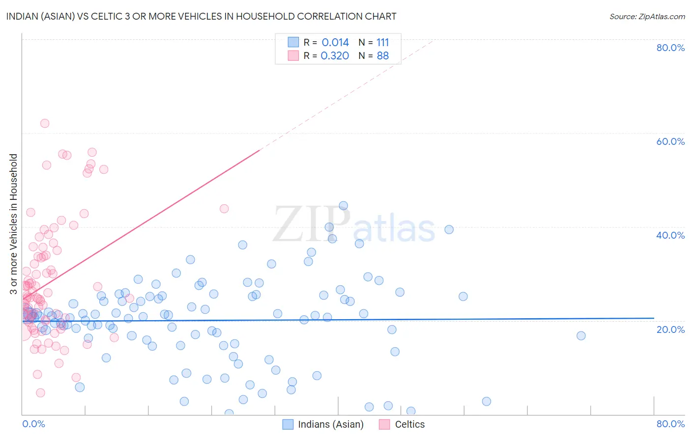 Indian (Asian) vs Celtic 3 or more Vehicles in Household