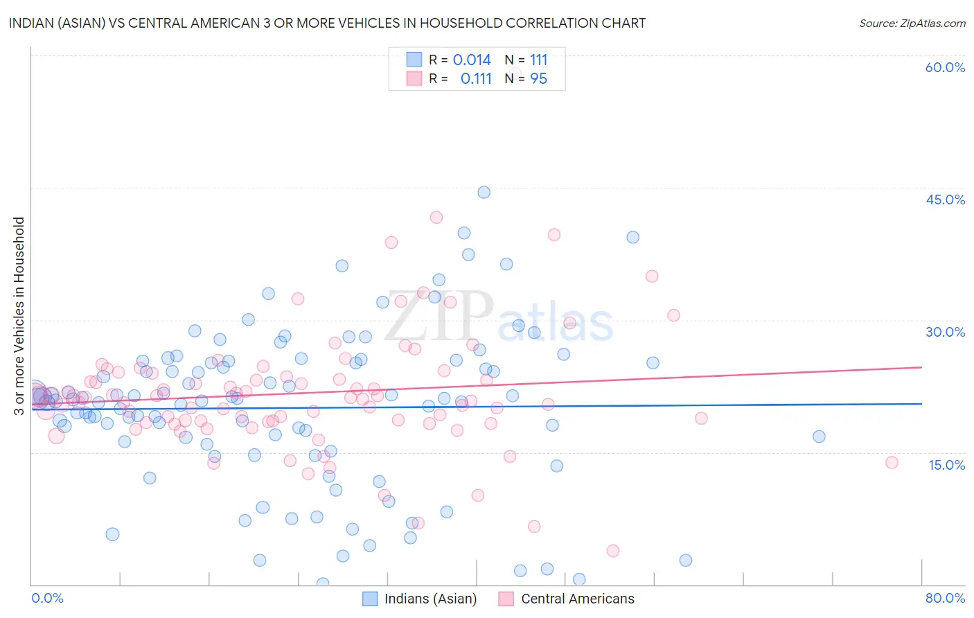 Indian (Asian) vs Central American 3 or more Vehicles in Household