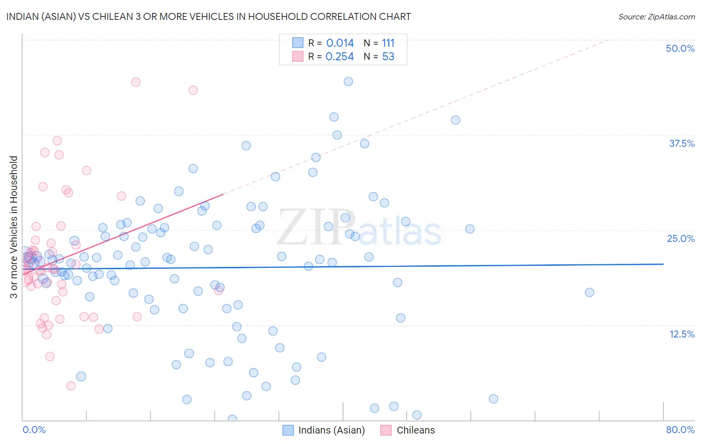 Indian (Asian) vs Chilean 3 or more Vehicles in Household