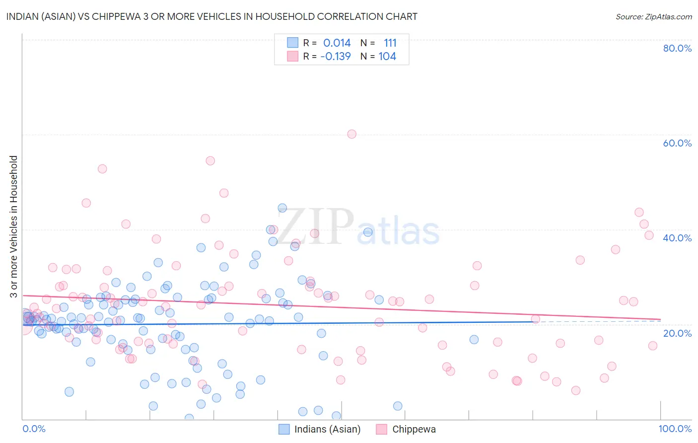 Indian (Asian) vs Chippewa 3 or more Vehicles in Household