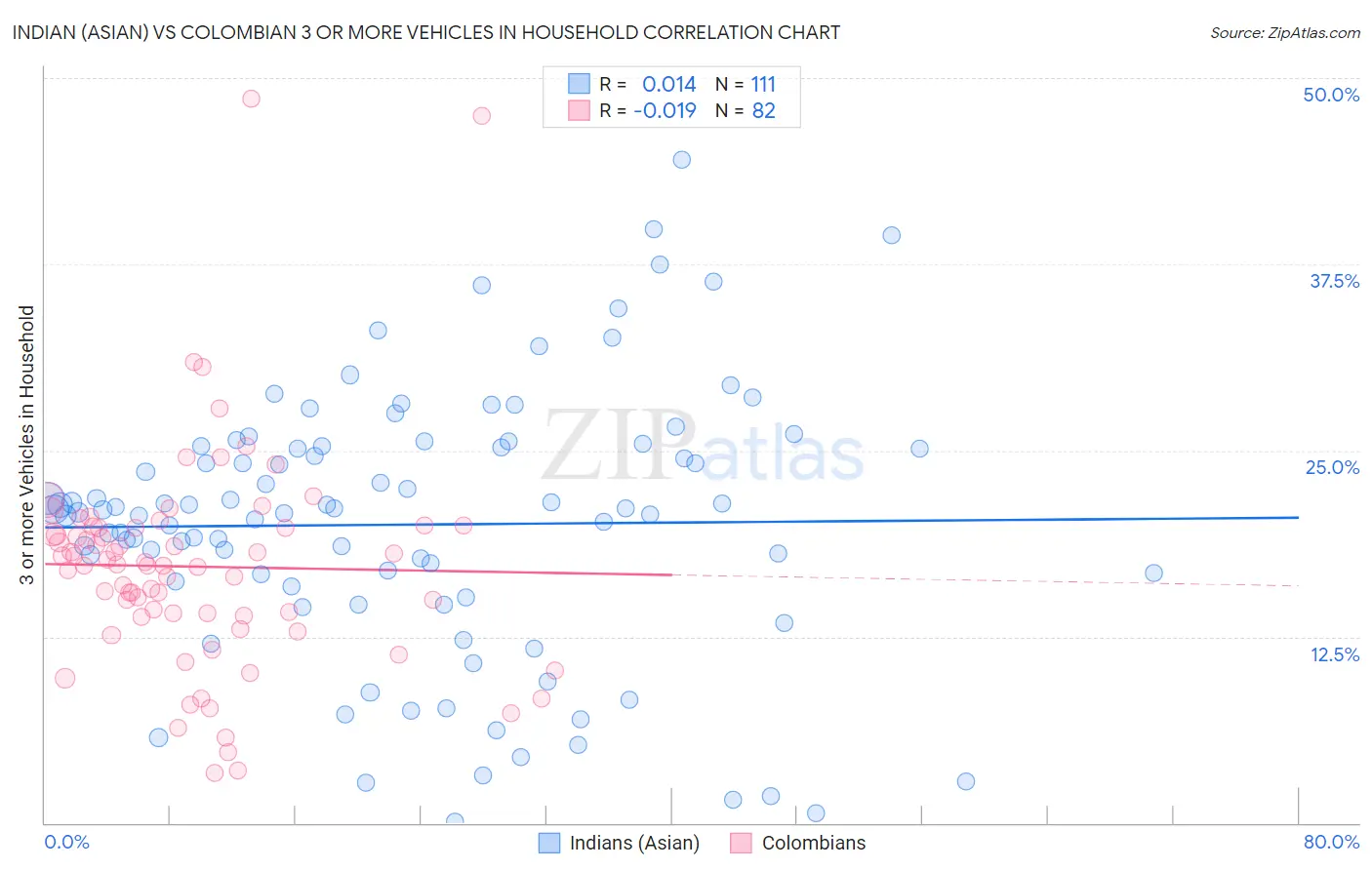 Indian (Asian) vs Colombian 3 or more Vehicles in Household