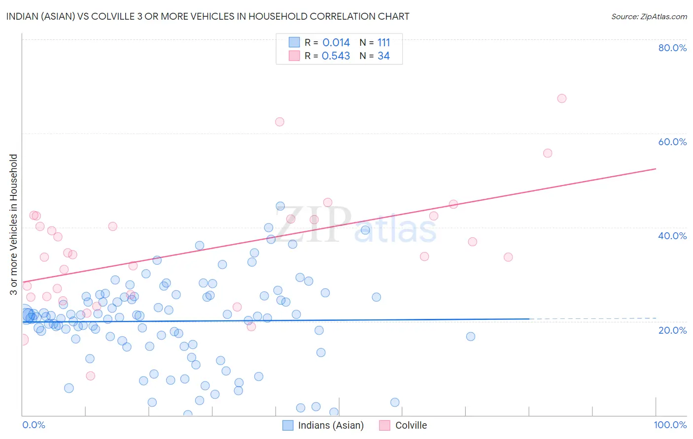 Indian (Asian) vs Colville 3 or more Vehicles in Household