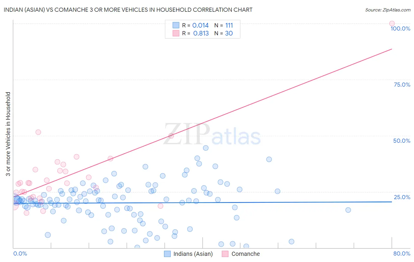 Indian (Asian) vs Comanche 3 or more Vehicles in Household