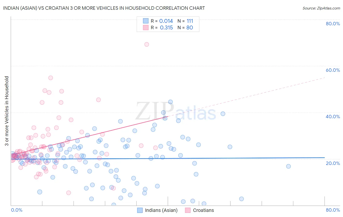 Indian (Asian) vs Croatian 3 or more Vehicles in Household