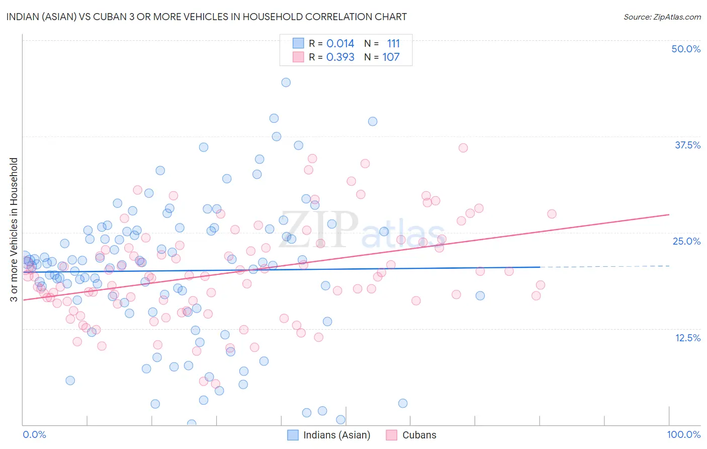 Indian (Asian) vs Cuban 3 or more Vehicles in Household