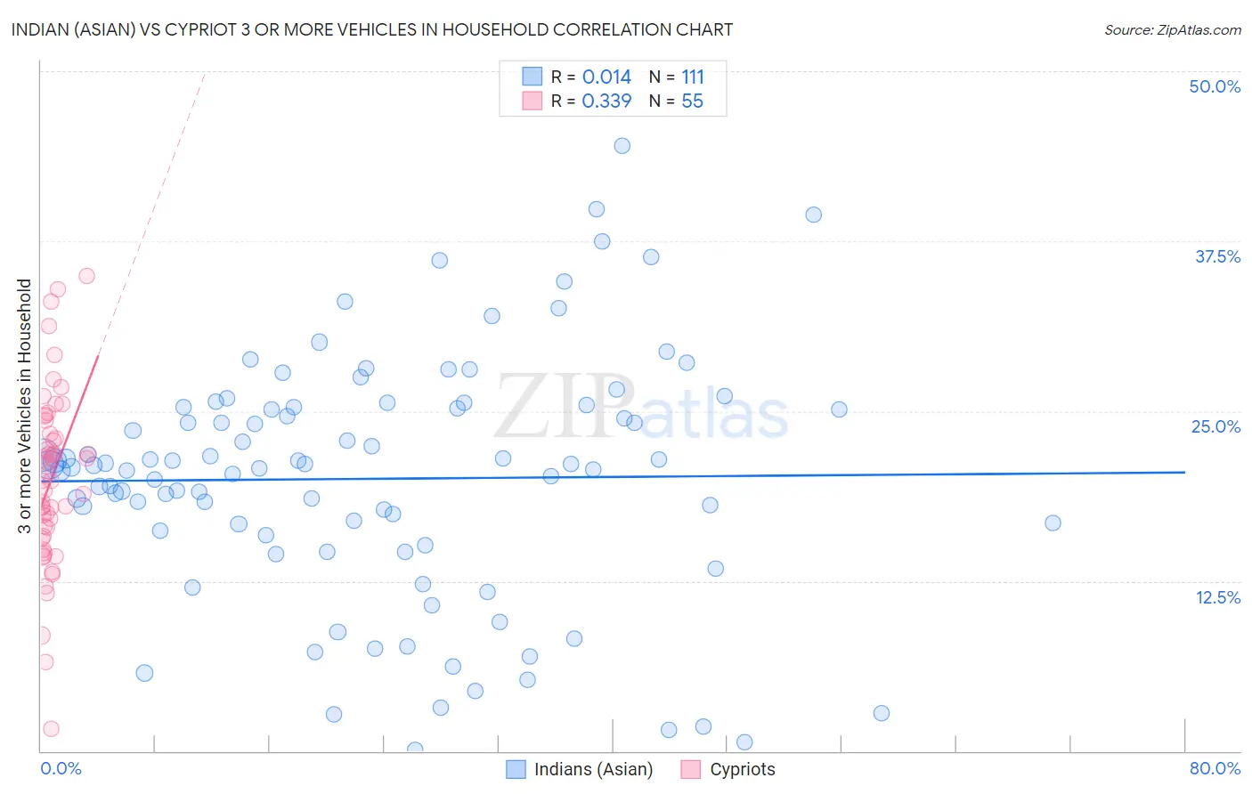 Indian (Asian) vs Cypriot 3 or more Vehicles in Household