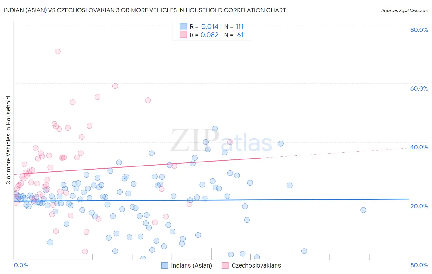 Indian (Asian) vs Czechoslovakian 3 or more Vehicles in Household