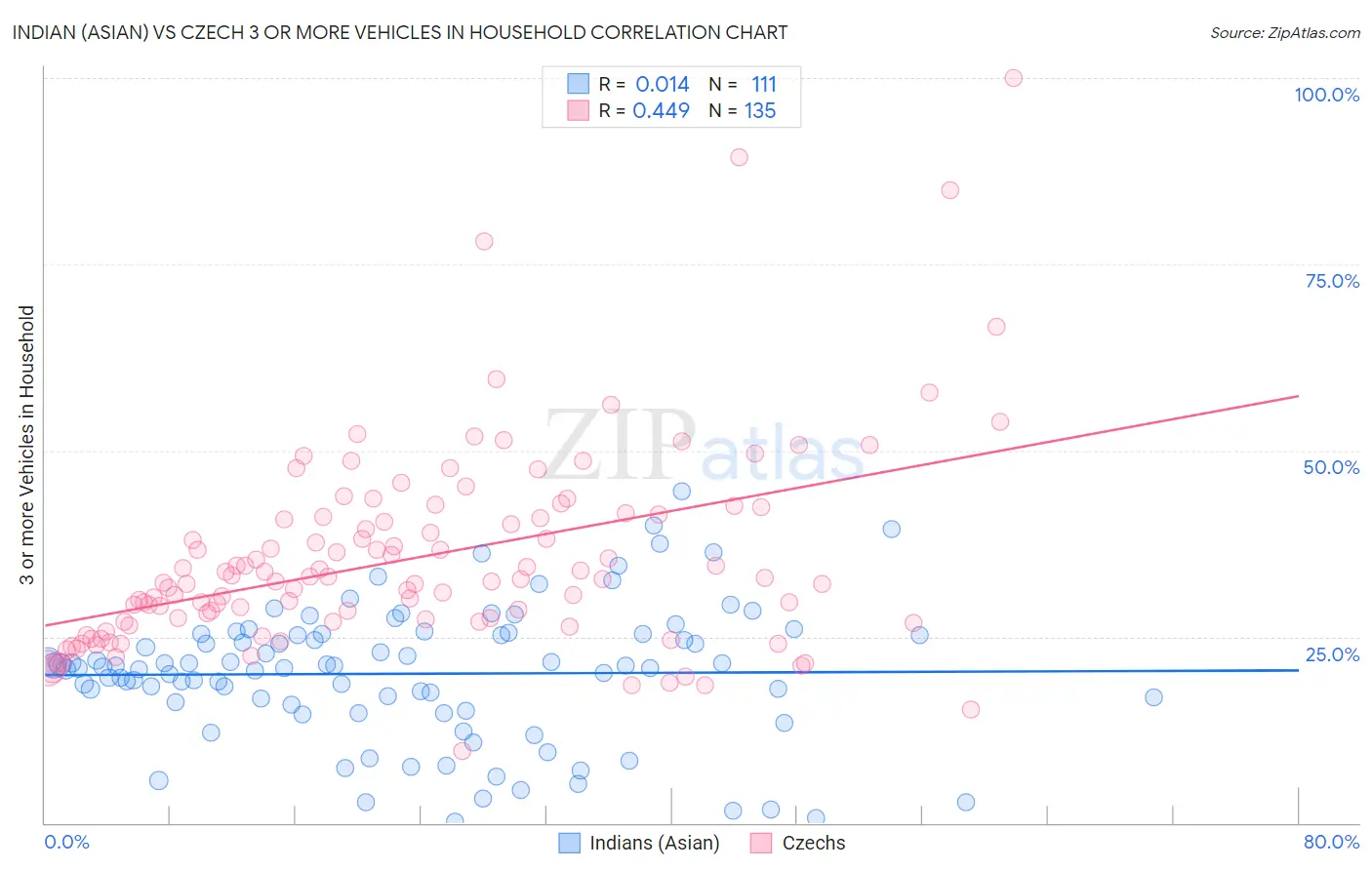Indian (Asian) vs Czech 3 or more Vehicles in Household