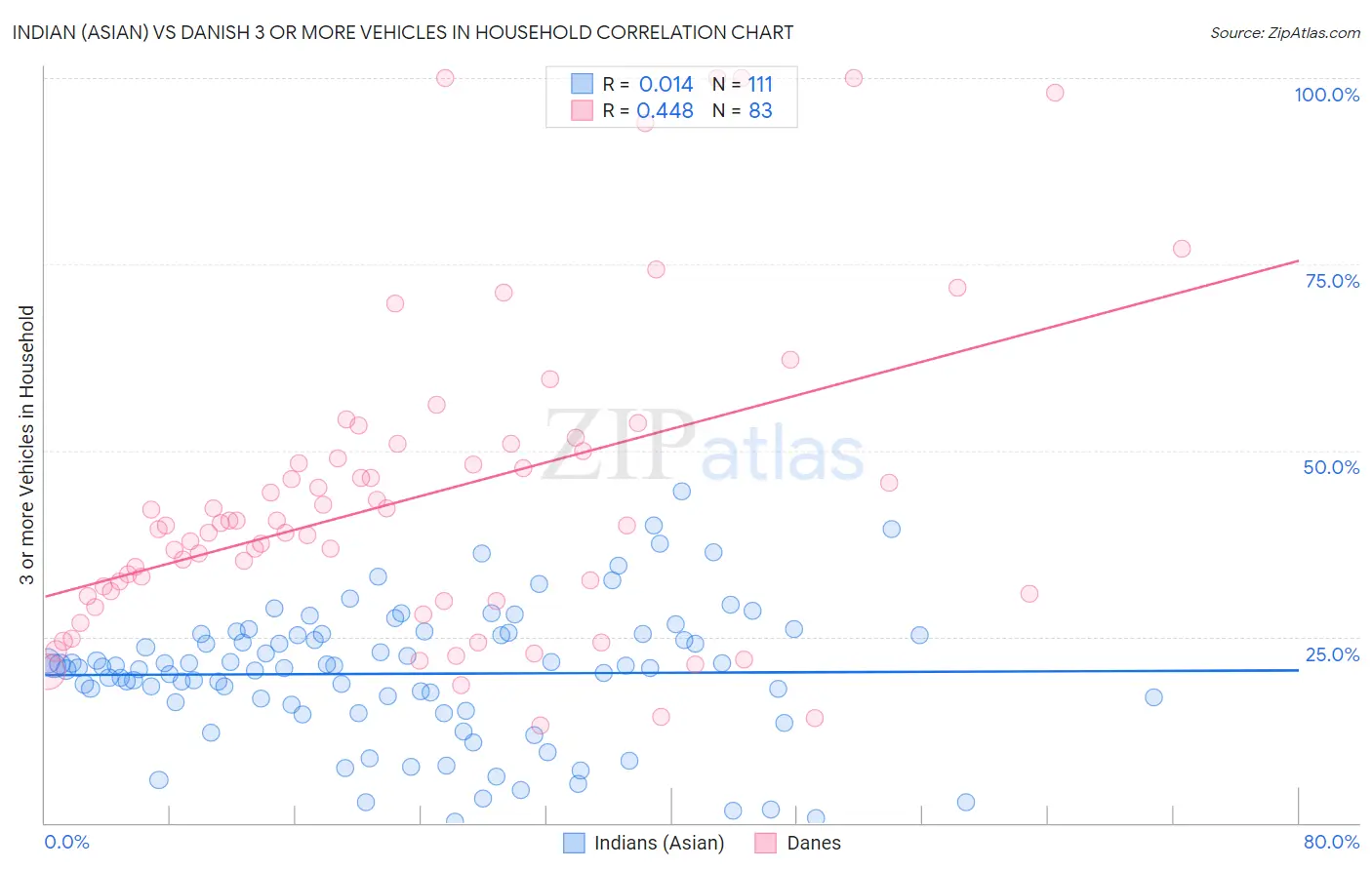 Indian (Asian) vs Danish 3 or more Vehicles in Household