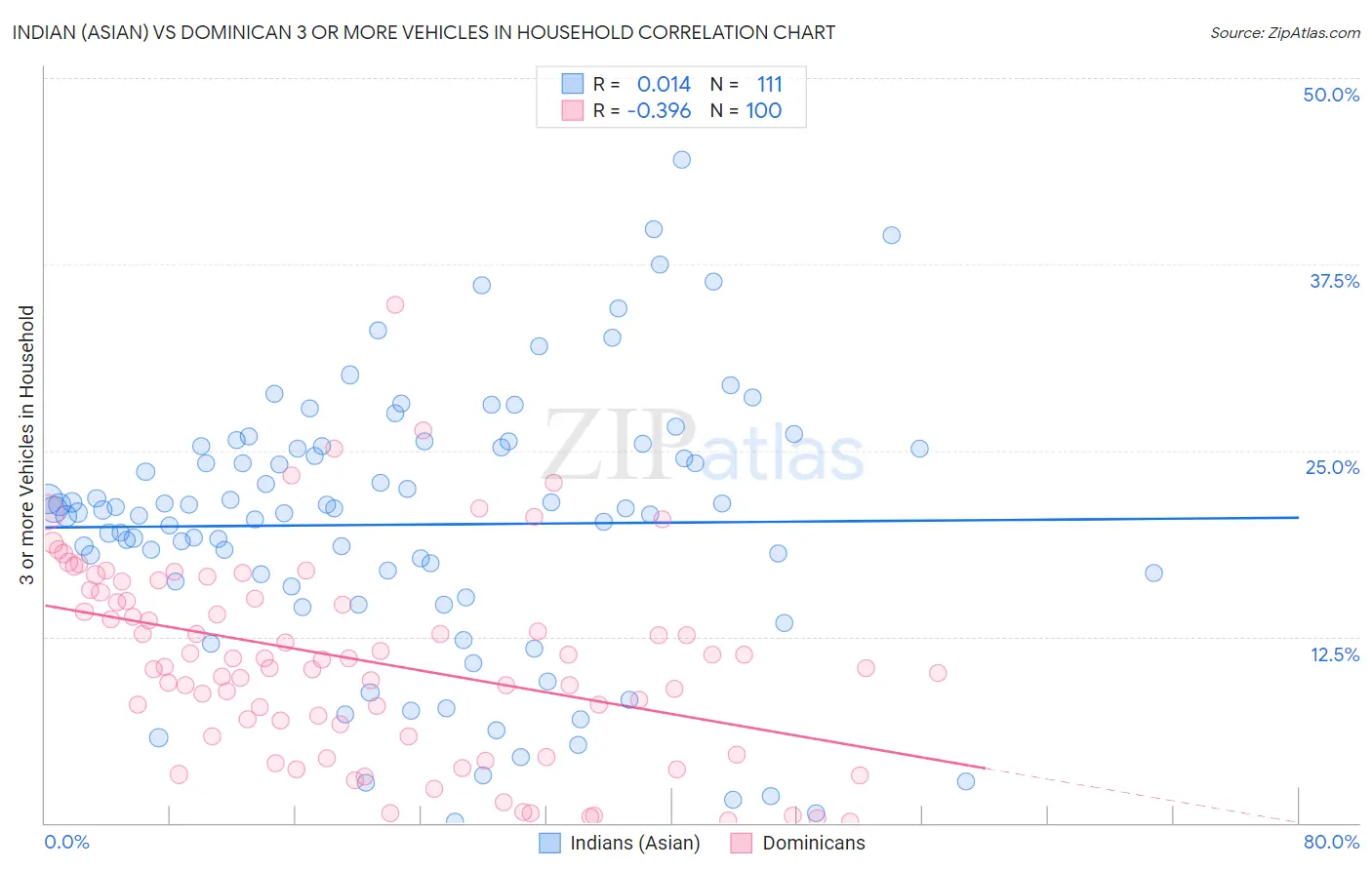 Indian (Asian) vs Dominican 3 or more Vehicles in Household