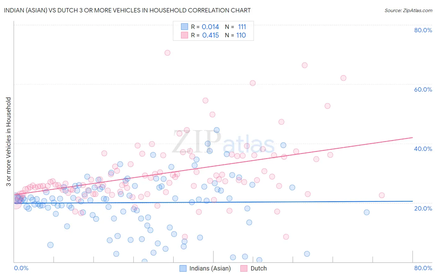 Indian (Asian) vs Dutch 3 or more Vehicles in Household