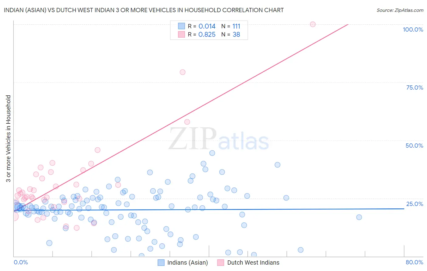 Indian (Asian) vs Dutch West Indian 3 or more Vehicles in Household