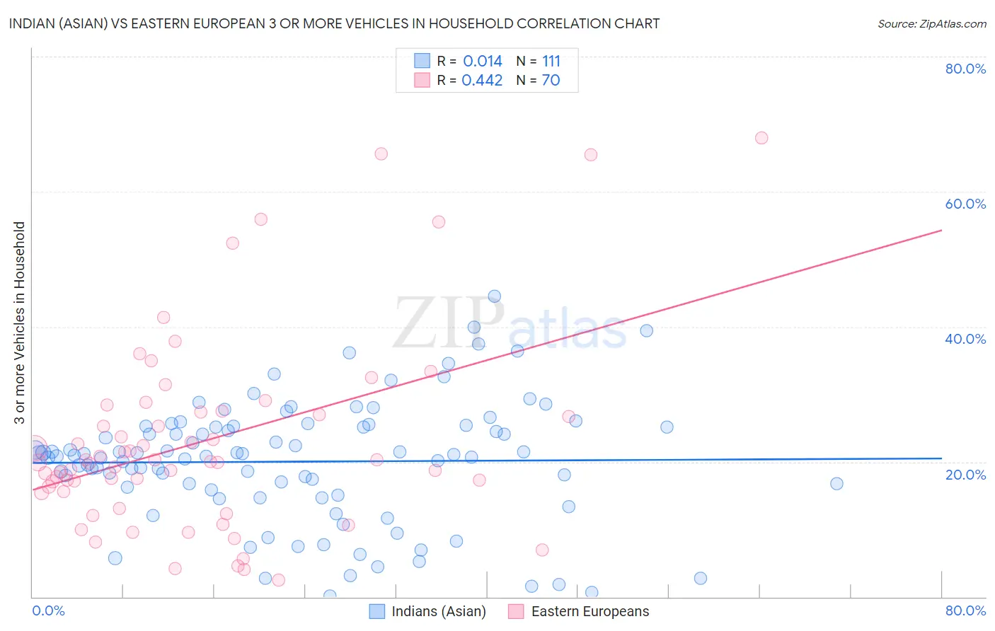 Indian (Asian) vs Eastern European 3 or more Vehicles in Household