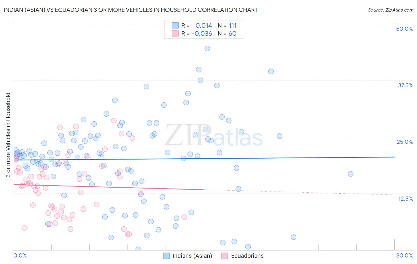 Indian (Asian) vs Ecuadorian 3 or more Vehicles in Household