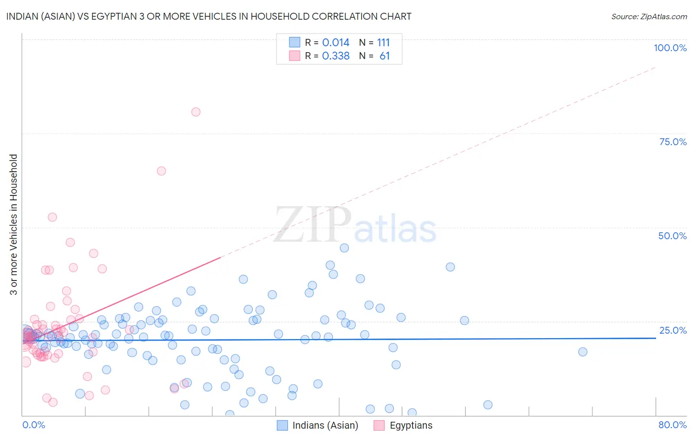 Indian (Asian) vs Egyptian 3 or more Vehicles in Household