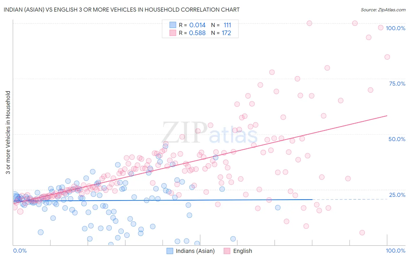 Indian (Asian) vs English 3 or more Vehicles in Household