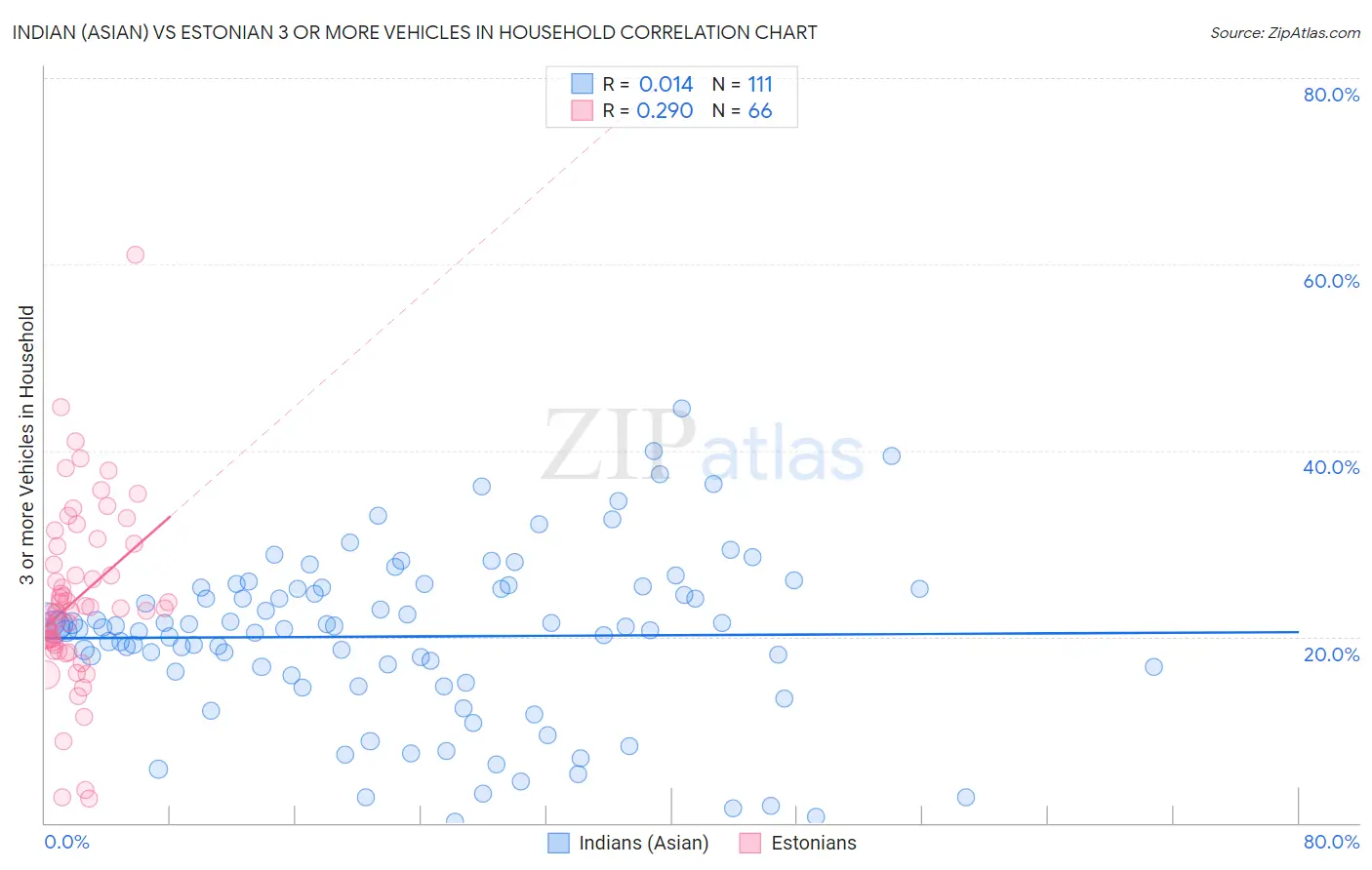 Indian (Asian) vs Estonian 3 or more Vehicles in Household