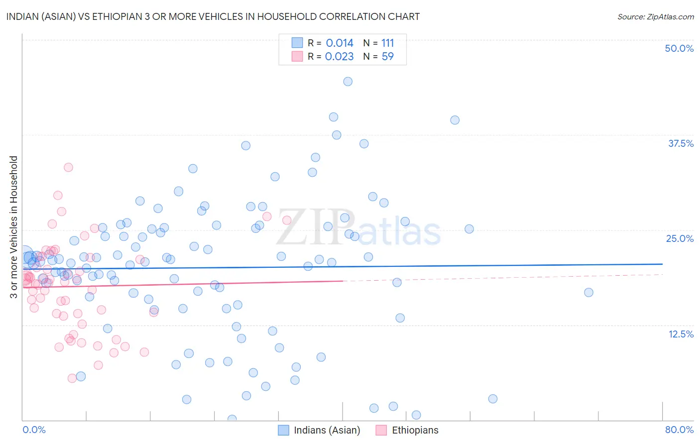 Indian (Asian) vs Ethiopian 3 or more Vehicles in Household