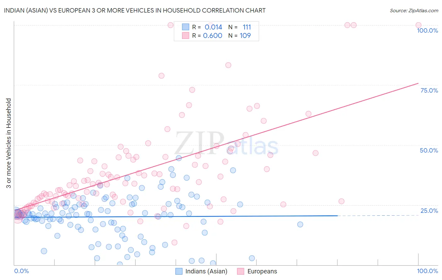 Indian (Asian) vs European 3 or more Vehicles in Household