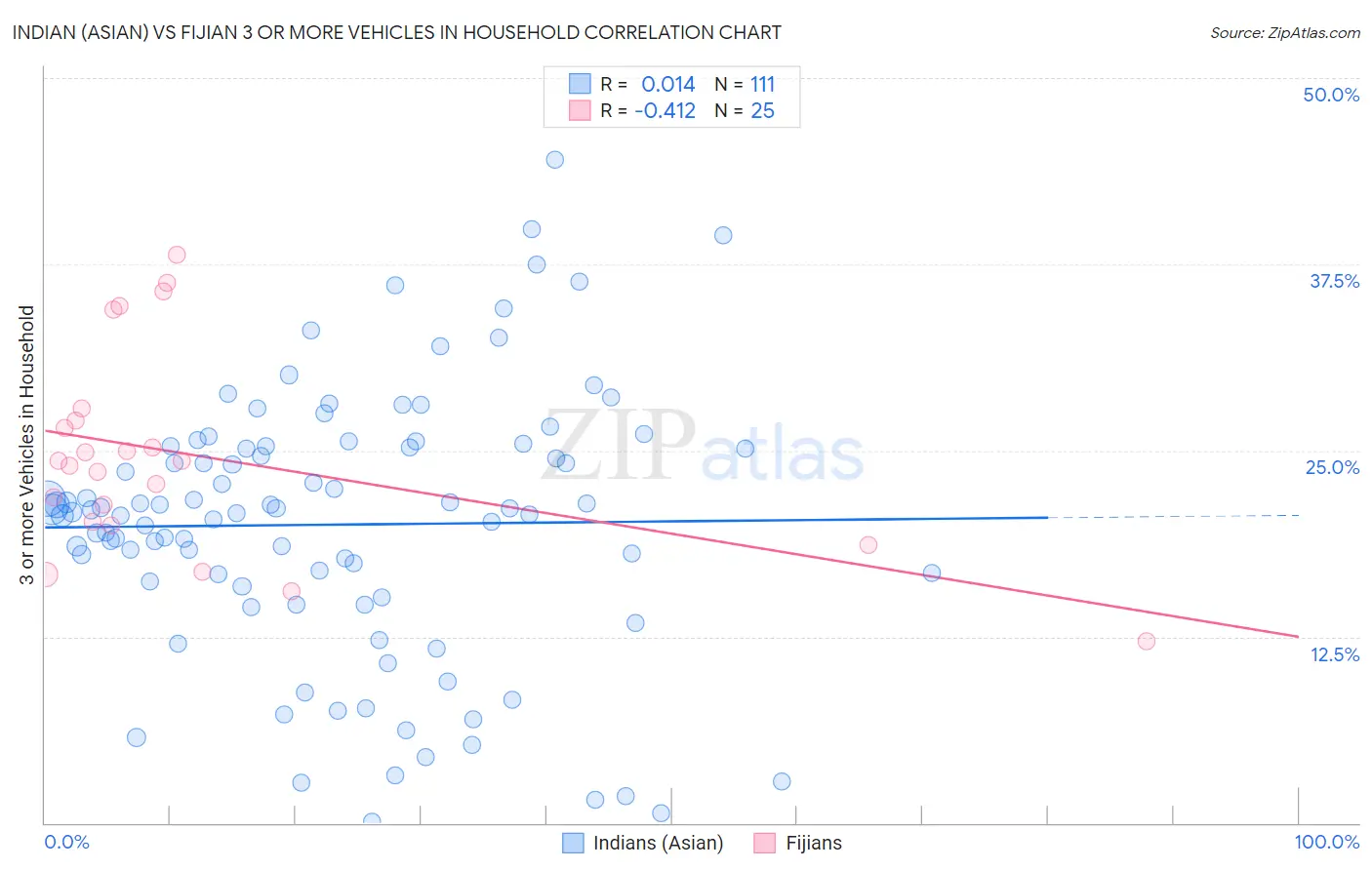 Indian (Asian) vs Fijian 3 or more Vehicles in Household