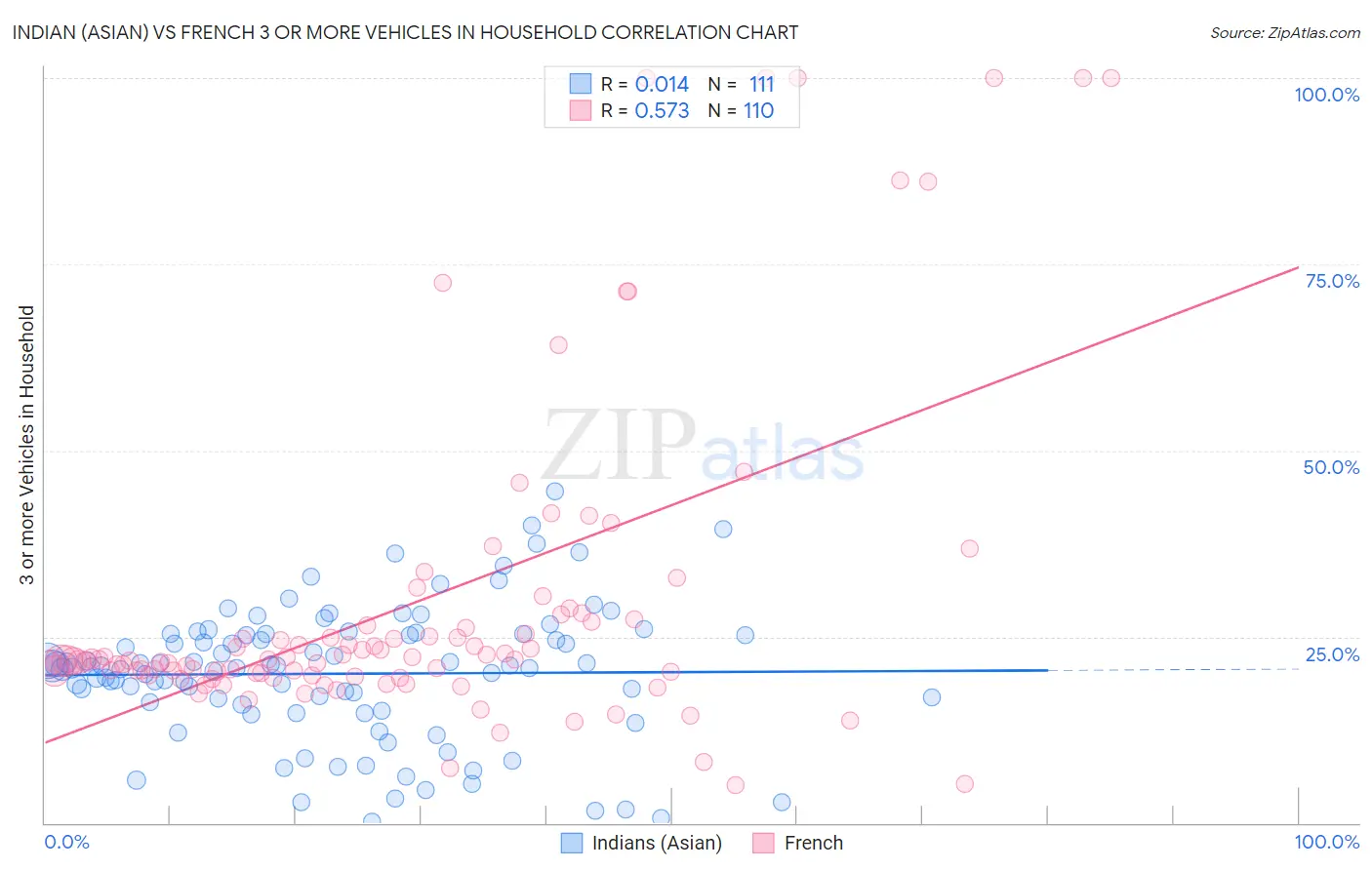 Indian (Asian) vs French 3 or more Vehicles in Household