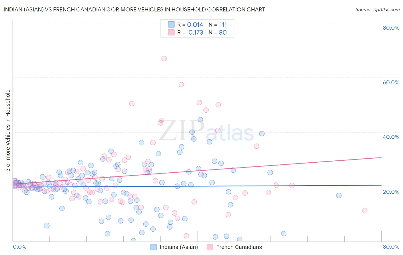 Indian (Asian) vs French Canadian 3 or more Vehicles in Household