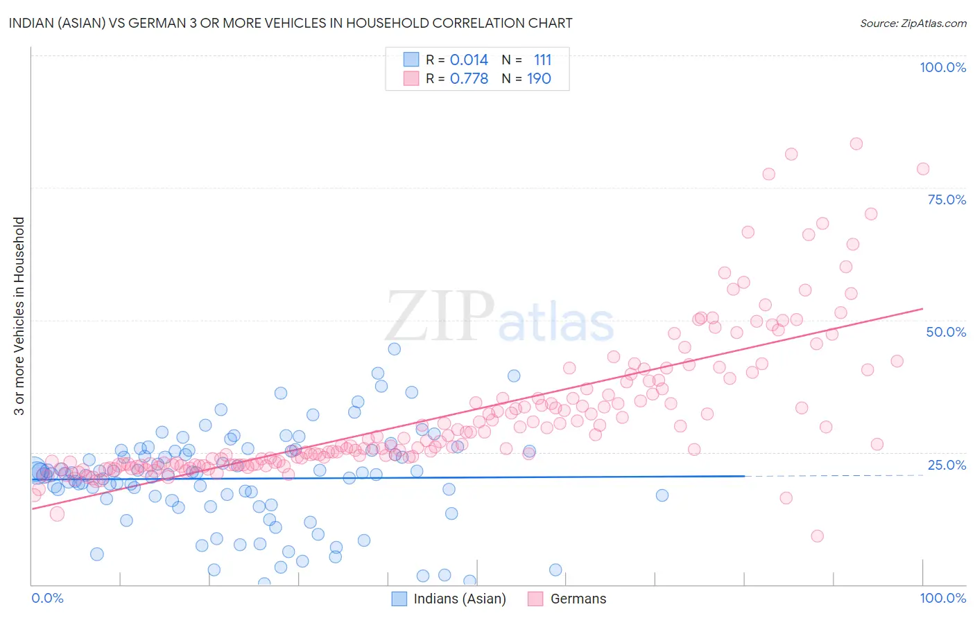 Indian (Asian) vs German 3 or more Vehicles in Household
