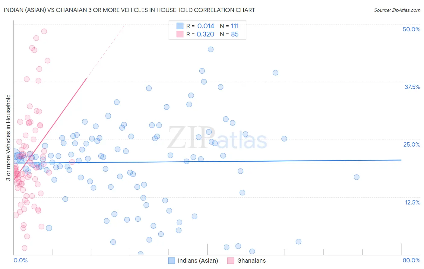 Indian (Asian) vs Ghanaian 3 or more Vehicles in Household