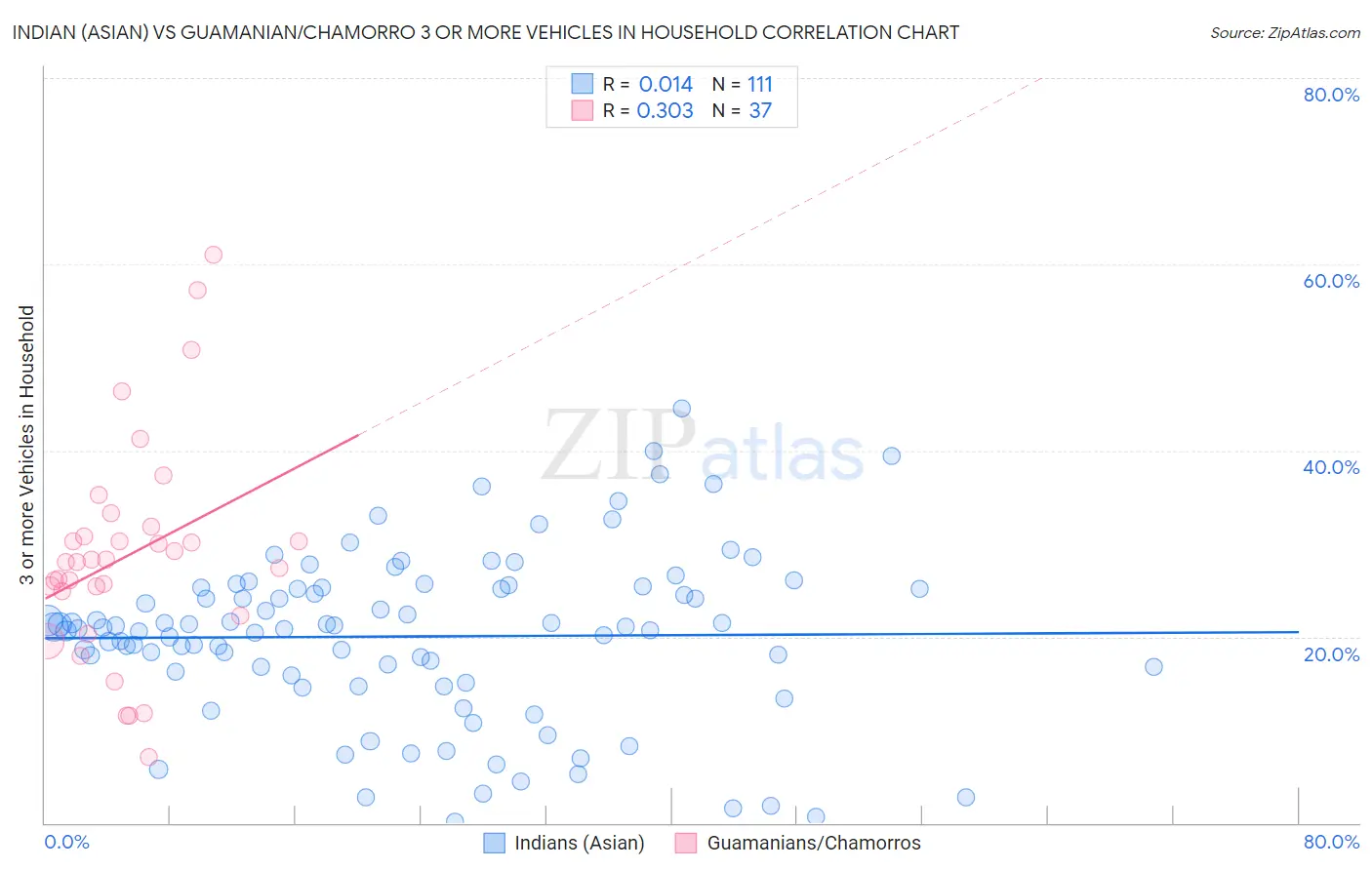 Indian (Asian) vs Guamanian/Chamorro 3 or more Vehicles in Household
