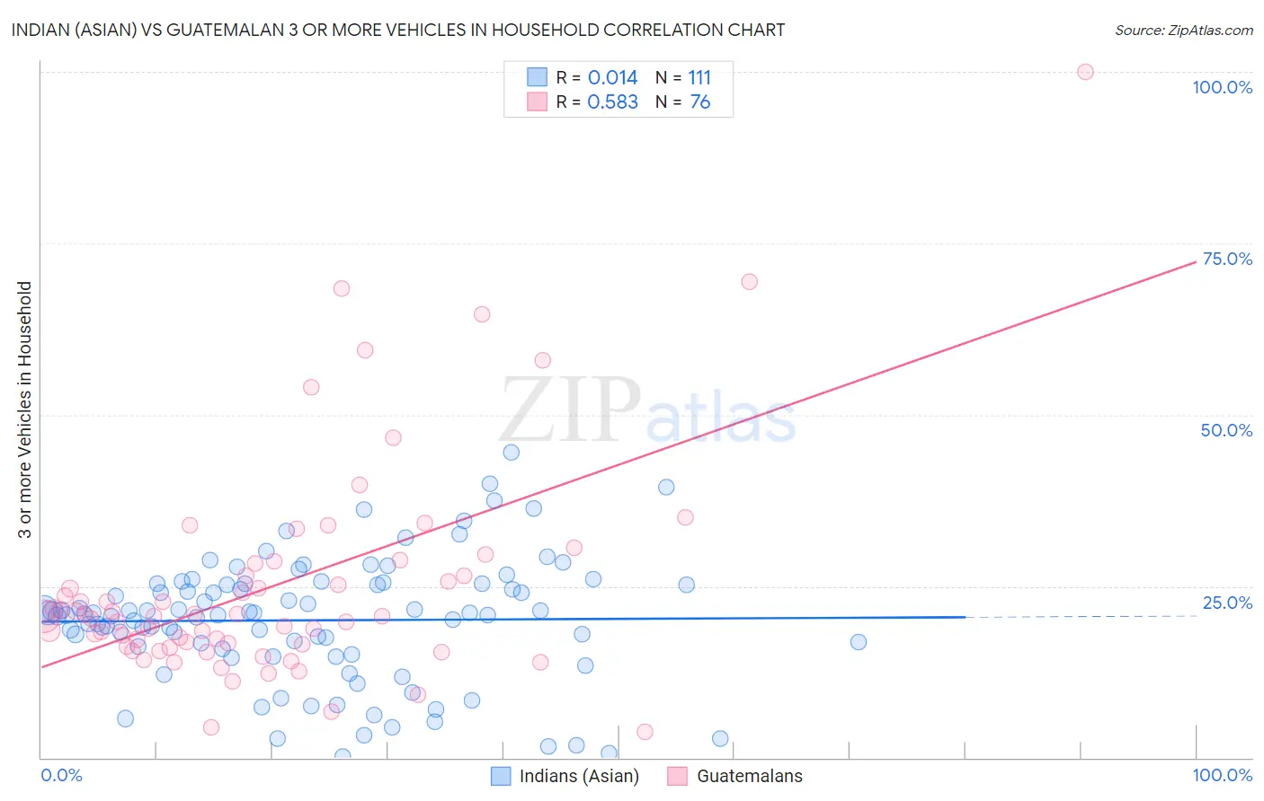 Indian (Asian) vs Guatemalan 3 or more Vehicles in Household