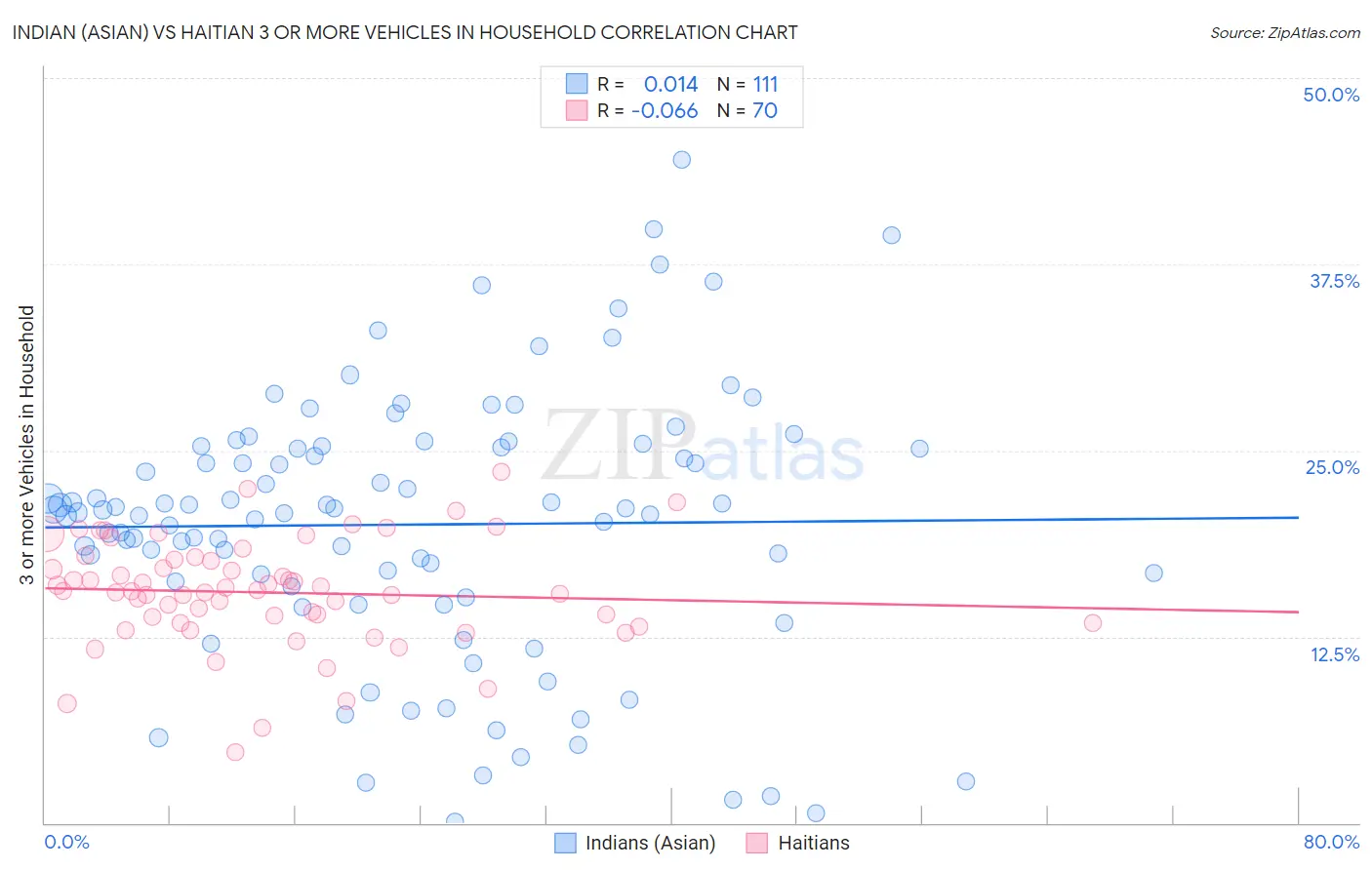Indian (Asian) vs Haitian 3 or more Vehicles in Household