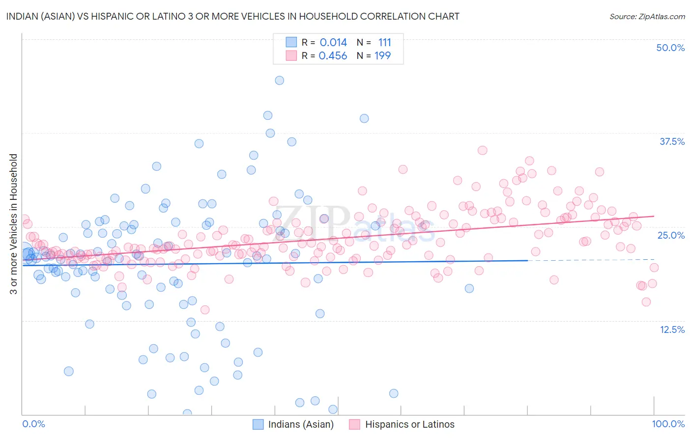 Indian (Asian) vs Hispanic or Latino 3 or more Vehicles in Household