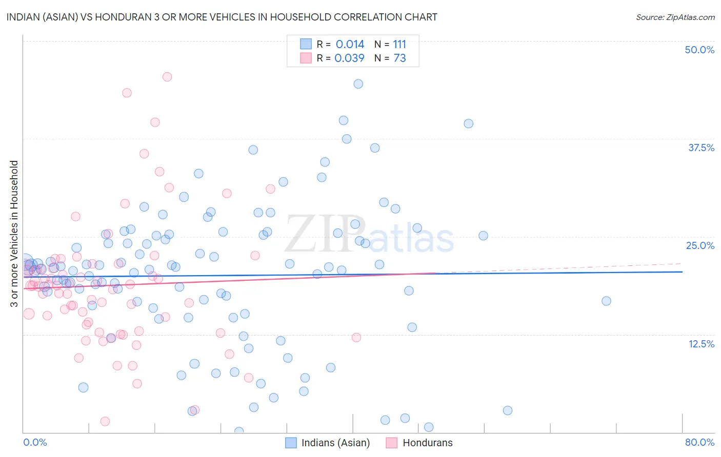 Indian (Asian) vs Honduran 3 or more Vehicles in Household