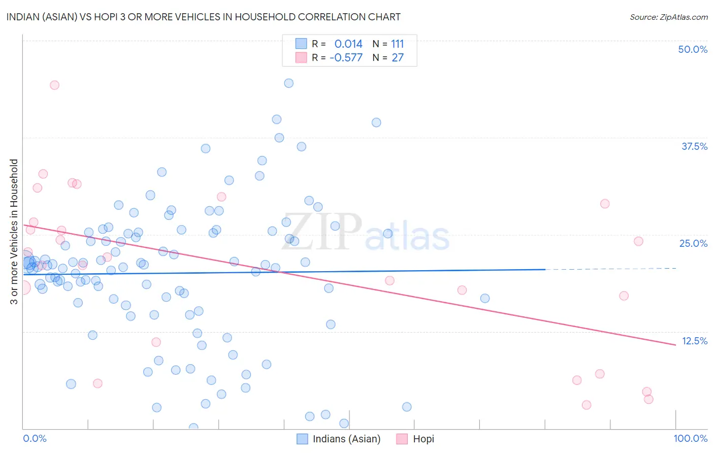Indian (Asian) vs Hopi 3 or more Vehicles in Household
