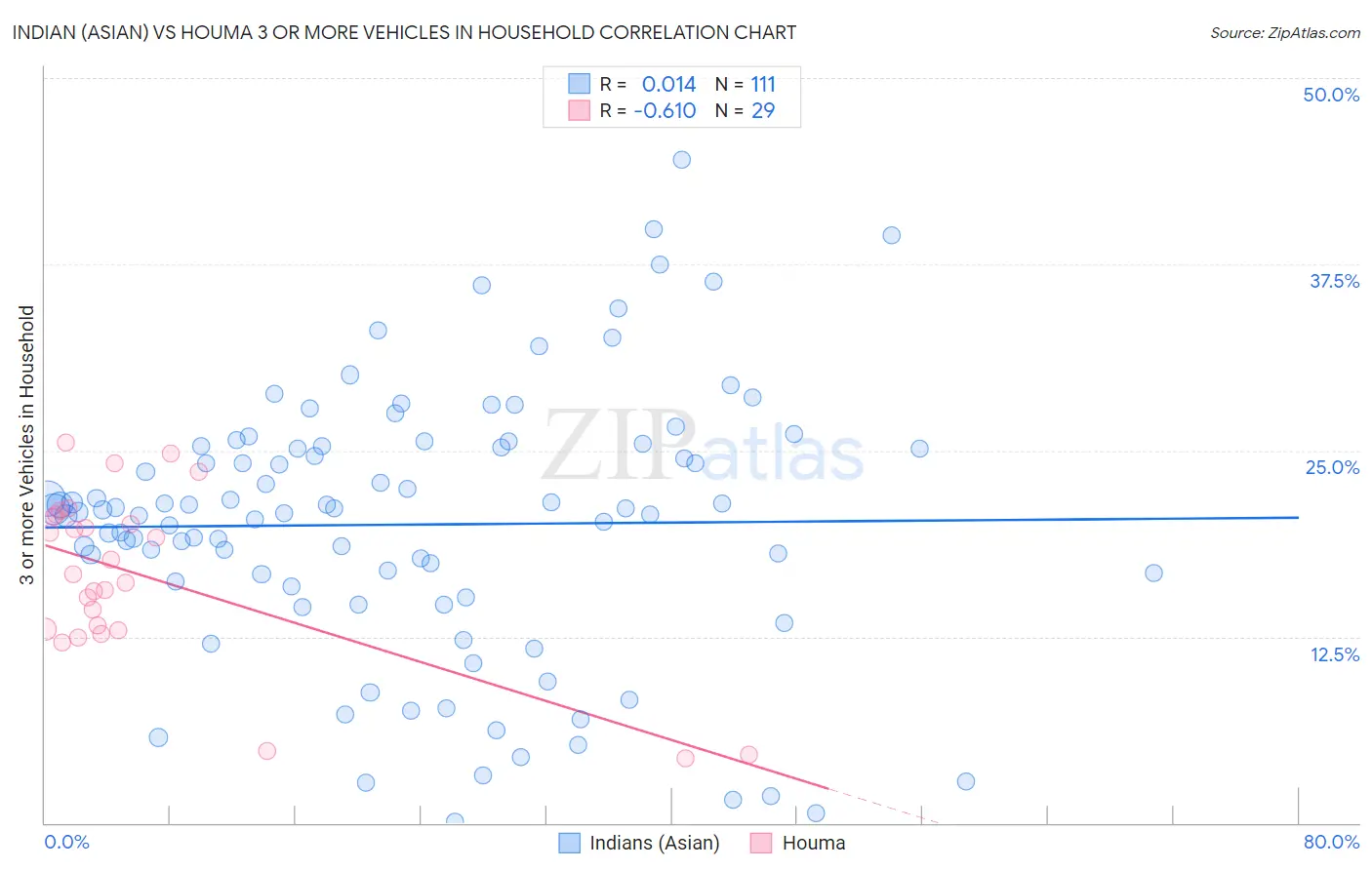 Indian (Asian) vs Houma 3 or more Vehicles in Household