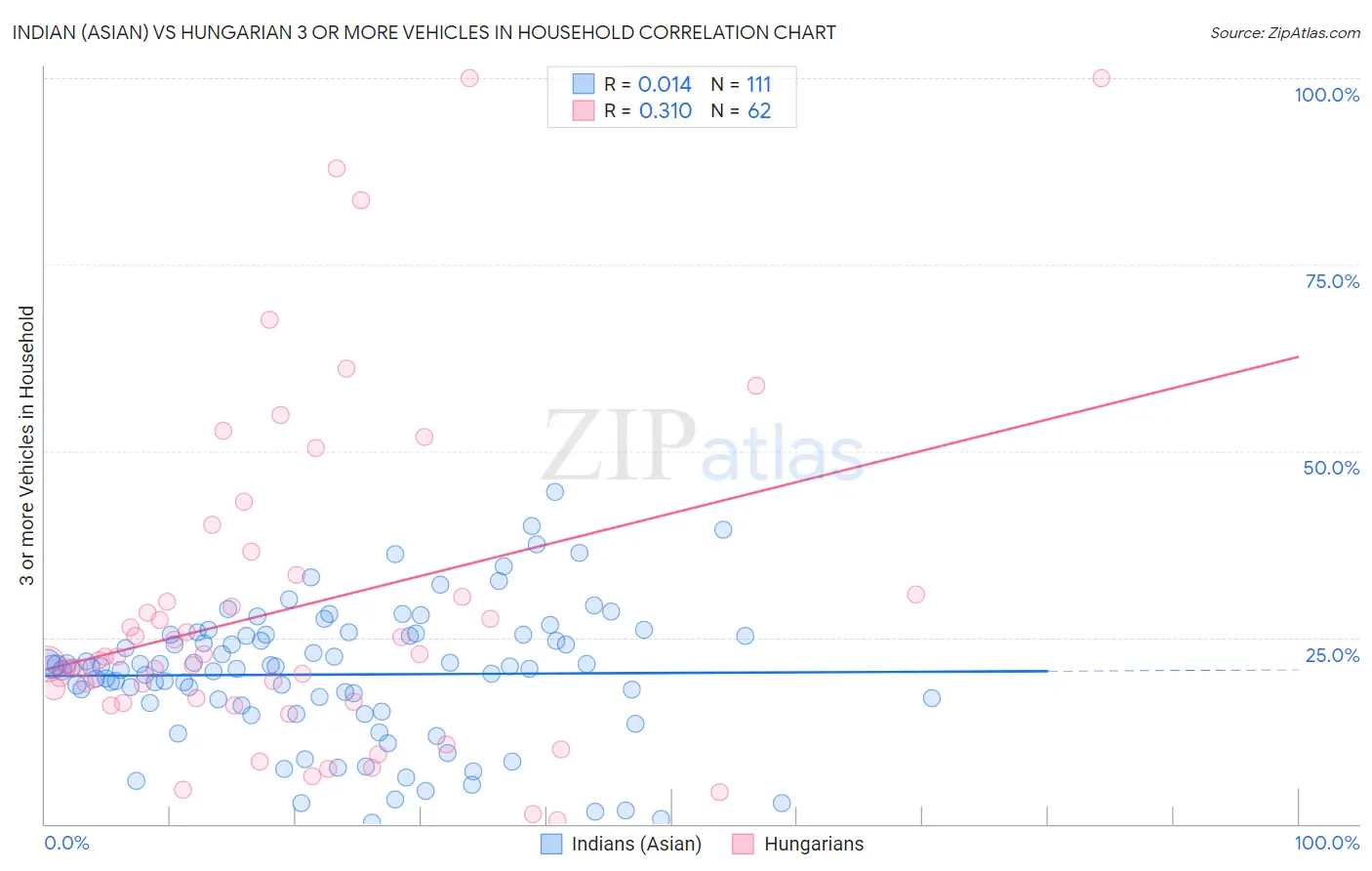Indian (Asian) vs Hungarian 3 or more Vehicles in Household