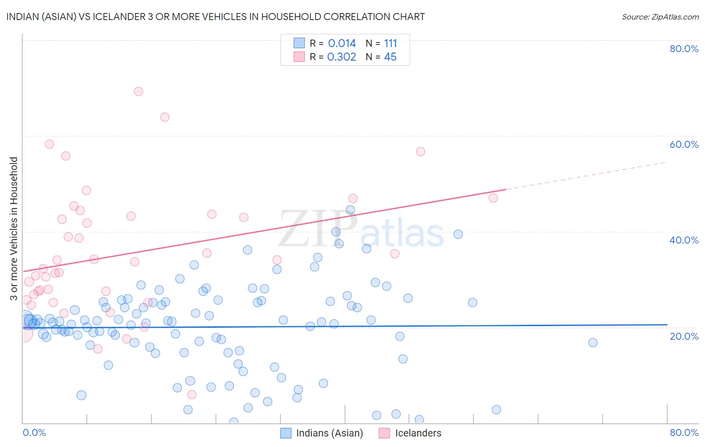 Indian (Asian) vs Icelander 3 or more Vehicles in Household