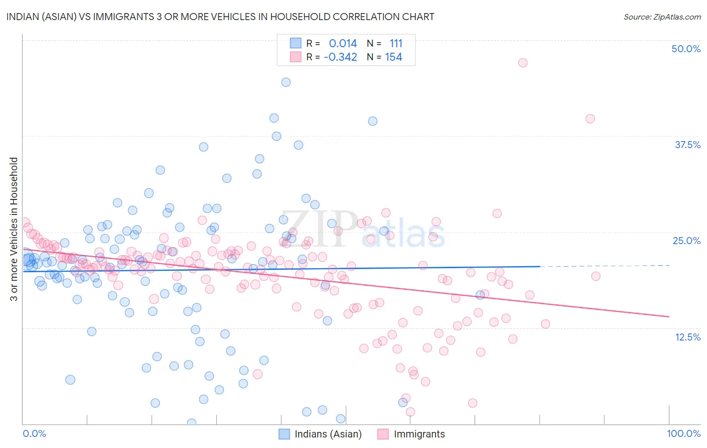 Indian (Asian) vs Immigrants 3 or more Vehicles in Household