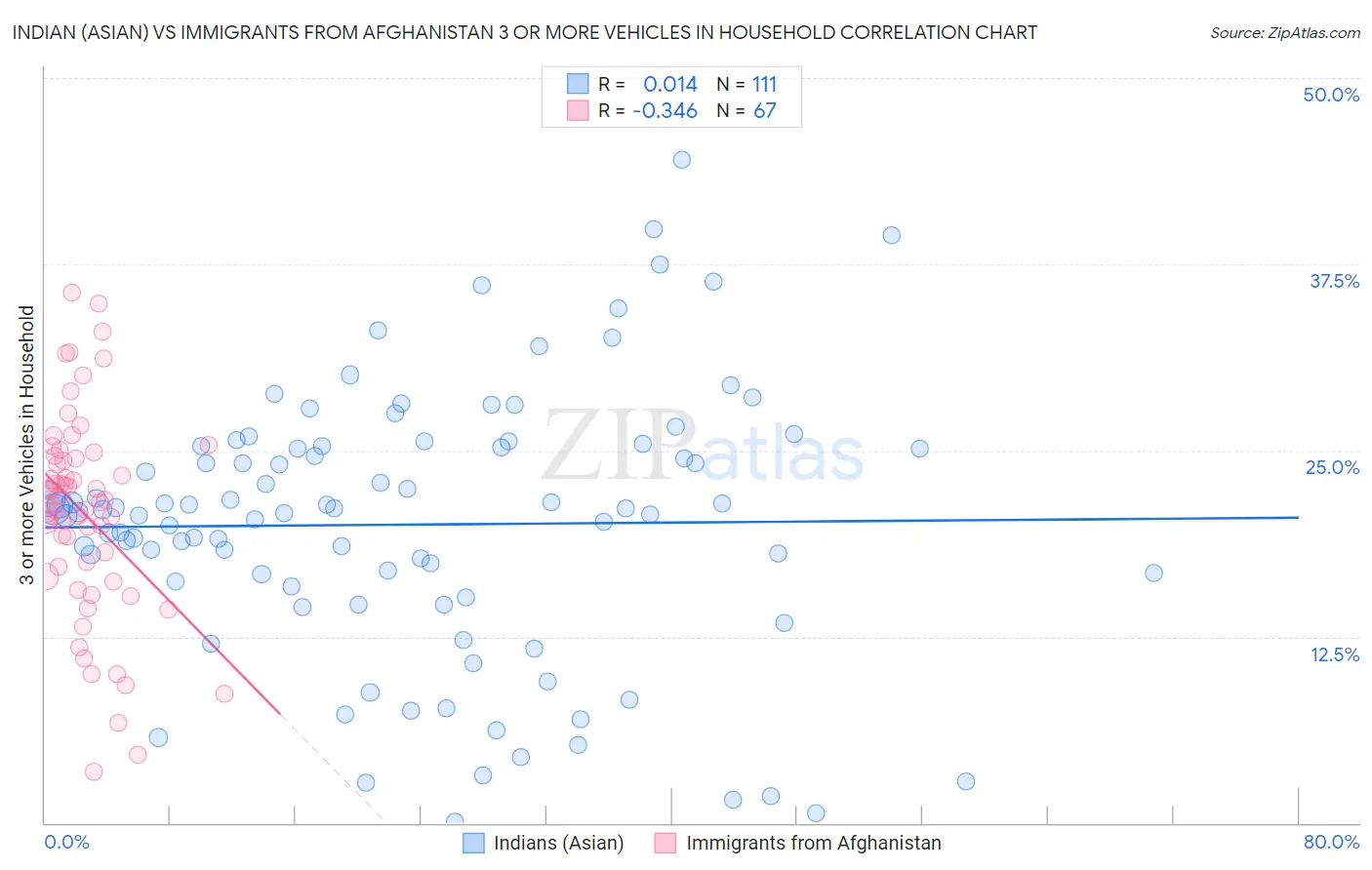 Indian (Asian) vs Immigrants from Afghanistan 3 or more Vehicles in Household