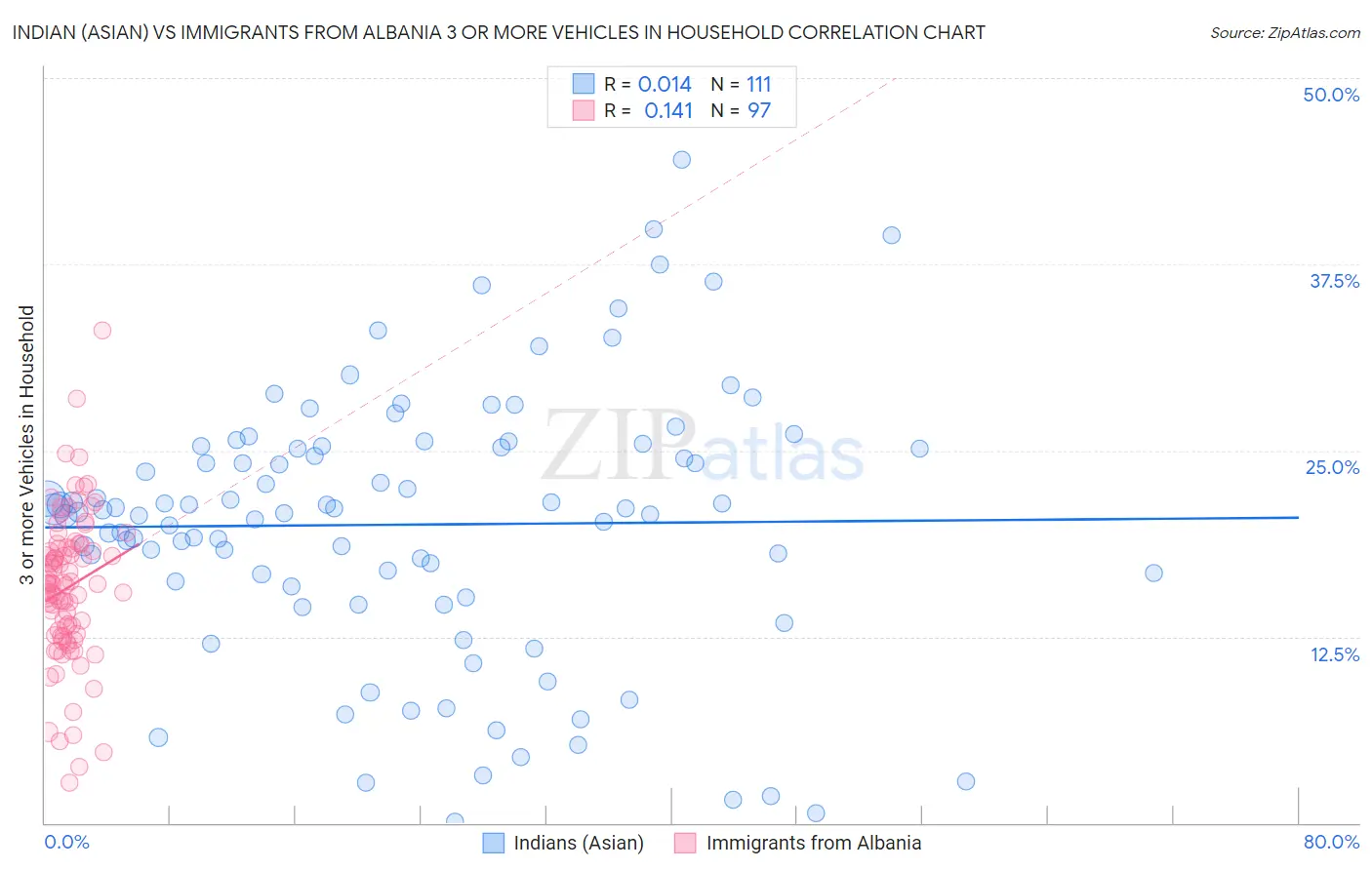 Indian (Asian) vs Immigrants from Albania 3 or more Vehicles in Household