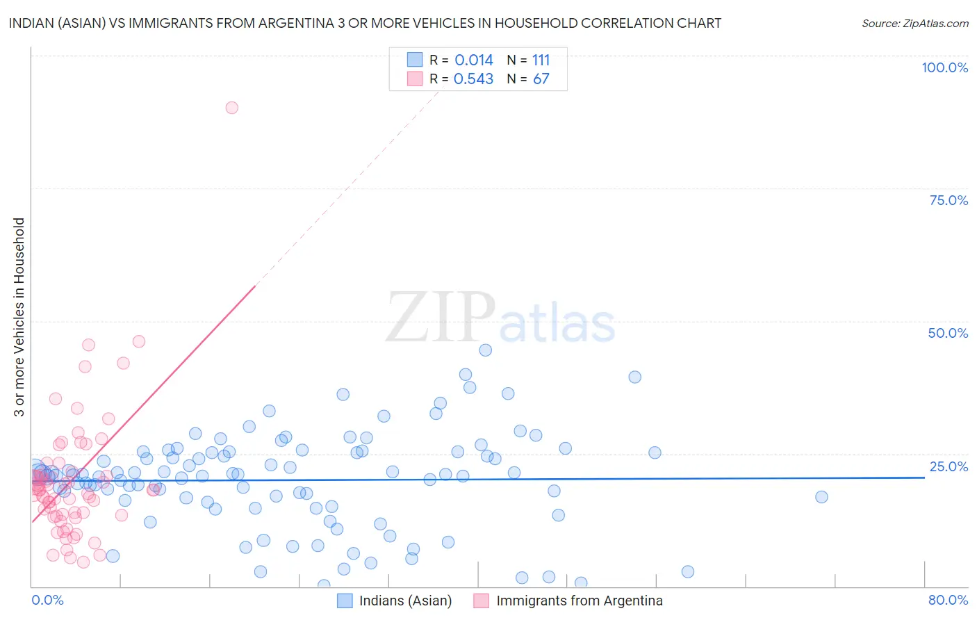Indian (Asian) vs Immigrants from Argentina 3 or more Vehicles in Household