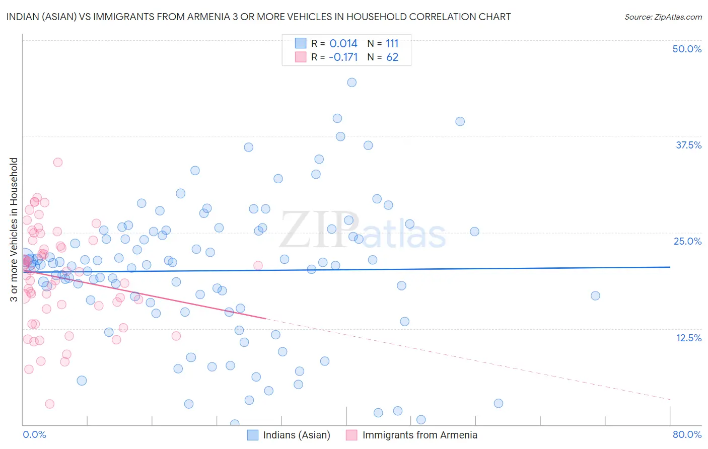 Indian (Asian) vs Immigrants from Armenia 3 or more Vehicles in Household