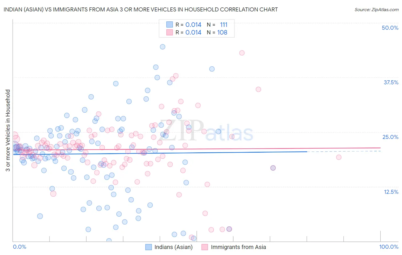 Indian (Asian) vs Immigrants from Asia 3 or more Vehicles in Household