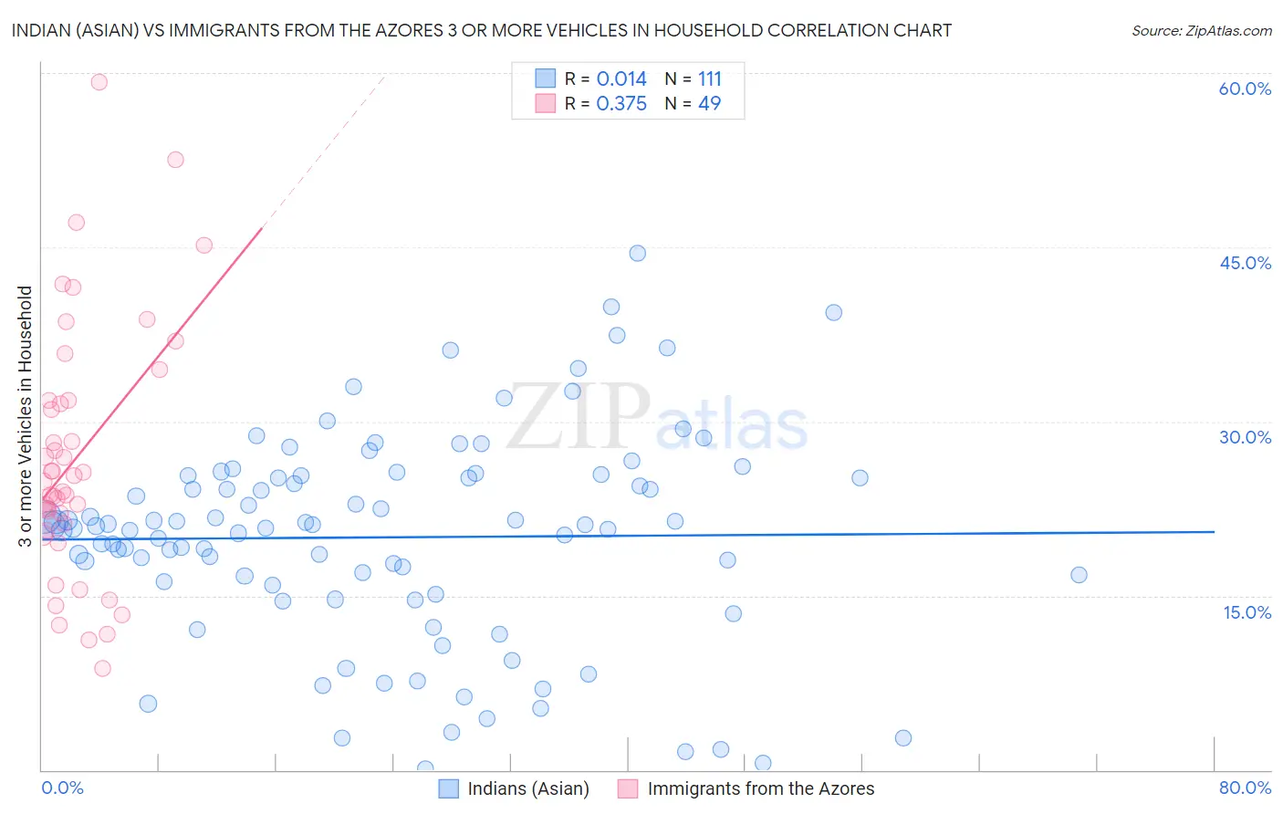 Indian (Asian) vs Immigrants from the Azores 3 or more Vehicles in Household