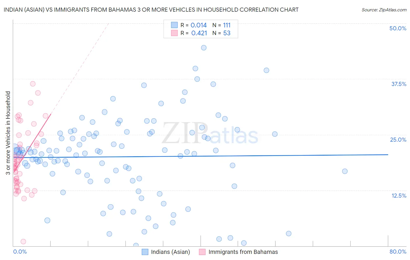 Indian (Asian) vs Immigrants from Bahamas 3 or more Vehicles in Household