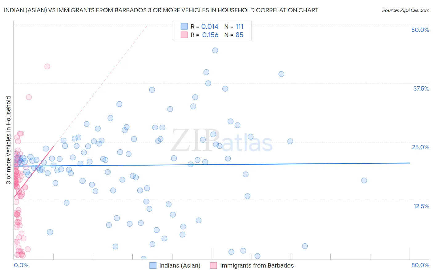 Indian (Asian) vs Immigrants from Barbados 3 or more Vehicles in Household