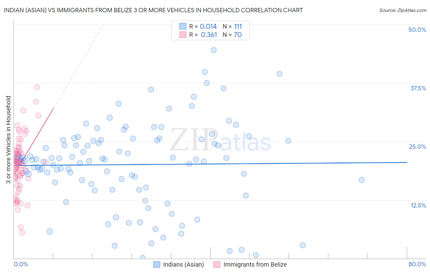 Indian (Asian) vs Immigrants from Belize 3 or more Vehicles in Household