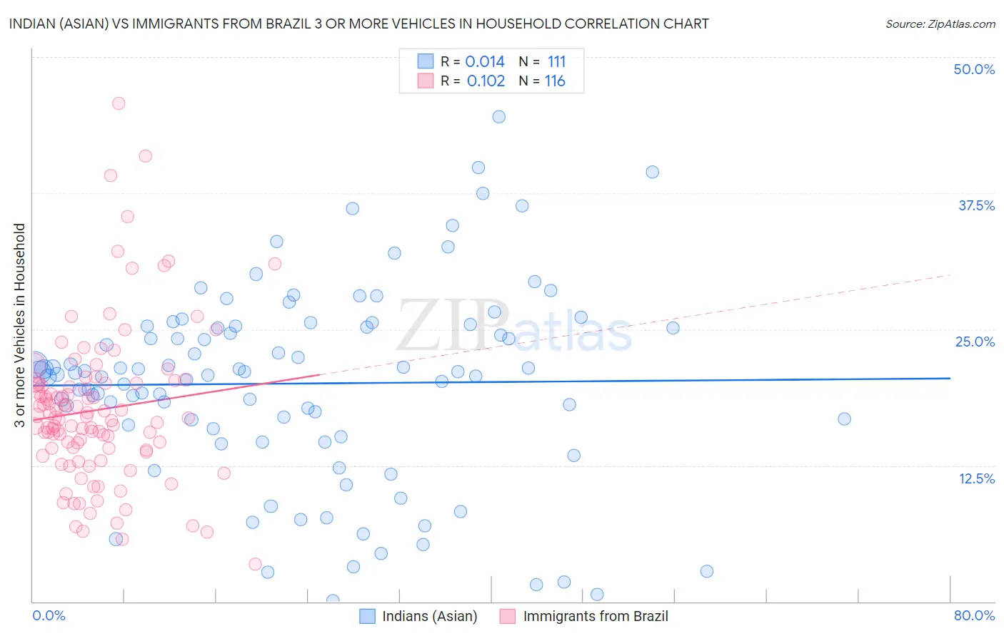 Indian (Asian) vs Immigrants from Brazil 3 or more Vehicles in Household