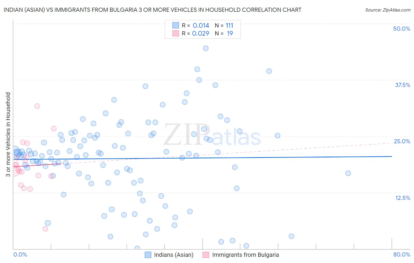 Indian (Asian) vs Immigrants from Bulgaria 3 or more Vehicles in Household