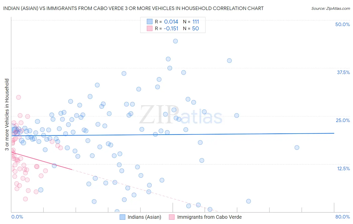 Indian (Asian) vs Immigrants from Cabo Verde 3 or more Vehicles in Household